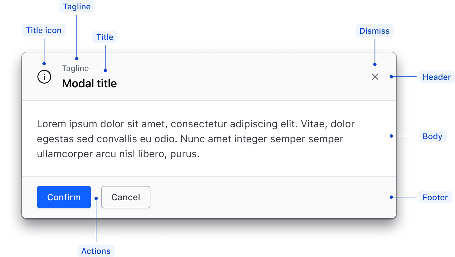 Anatomy of a modal